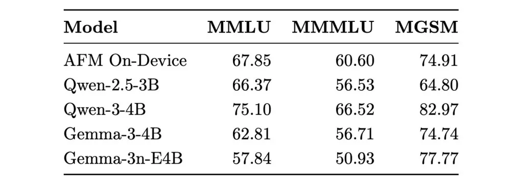 Apple On-Device AI Performance Benchmarks Bar chart comparing the performance benchmarks of Apple's on-device AI model against external competing models across various metrics